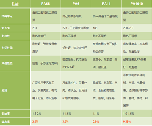 一文讓你清楚認識常見(jiàn)尼龍612改性塑料的區別