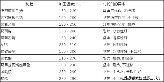 尼龍用著(zhù)色劑需具備的性能要求