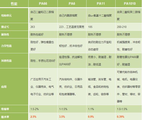 平時(shí)常見(jiàn)幾種尼龍的區別