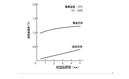 注塑工藝和參數調整經(jīng)驗