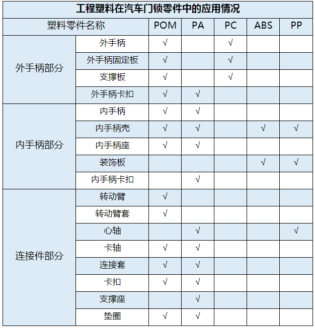 闡述工程塑料尼龍等材料在汽車(chē)門(mén)鎖中的應用