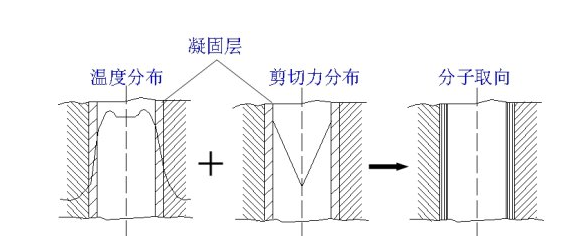 注塑生產(chǎn)中的內應力問(wèn)題詳解