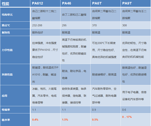 一文讓你清楚認識常見(jiàn)尼龍612改性塑料的區別