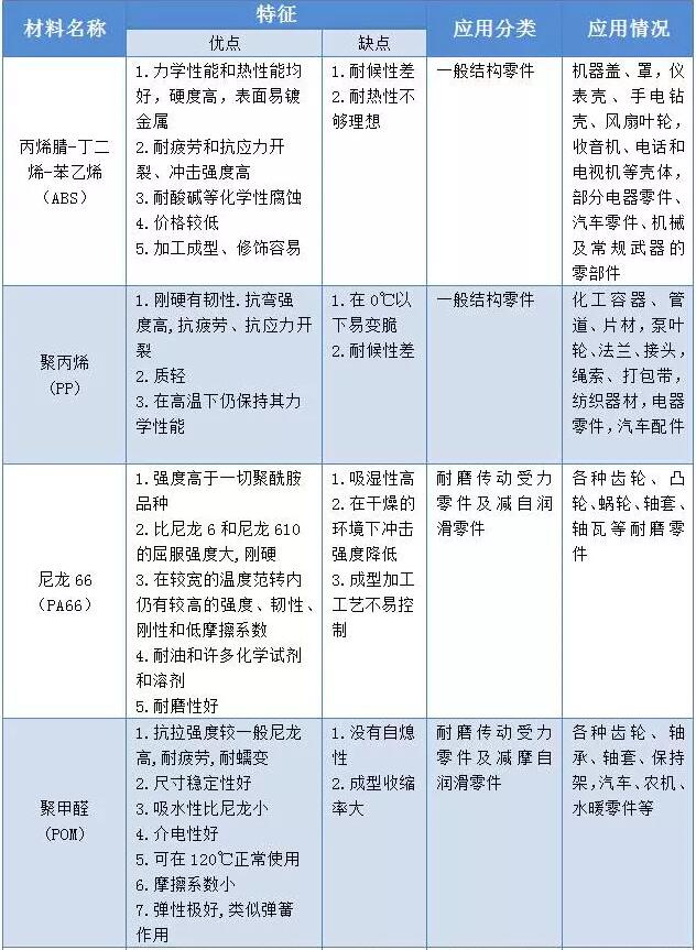 五分鐘看懂車(chē)用改性尼龍基礎知識